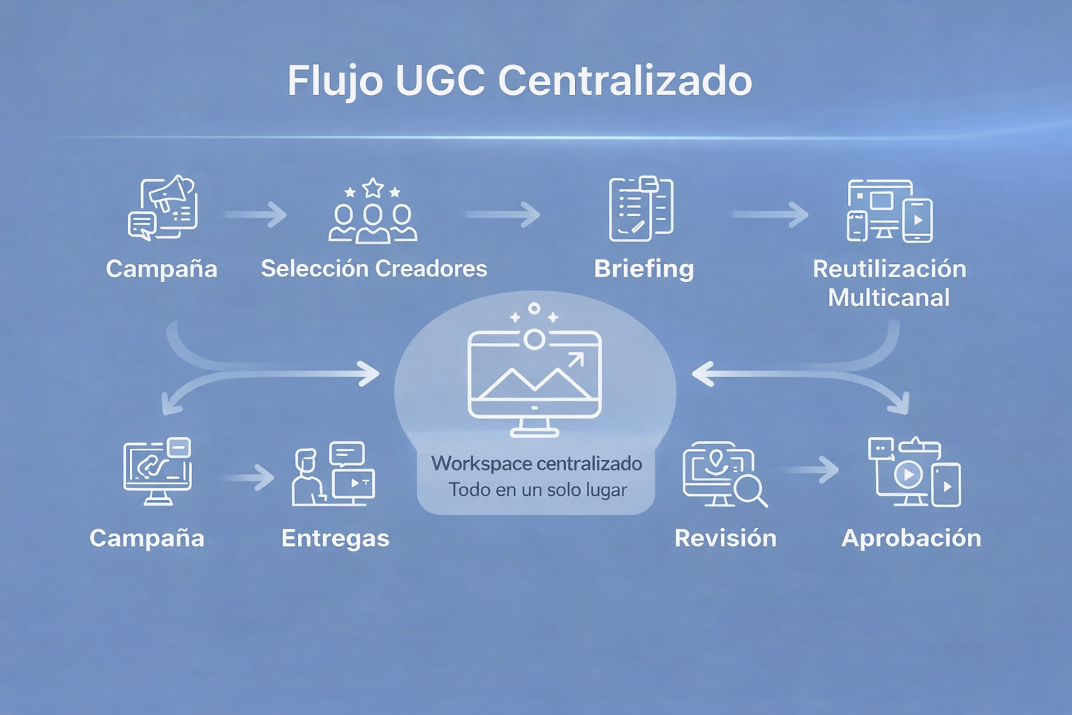 Gestión centralizada de campañas UGC con Influgeo
